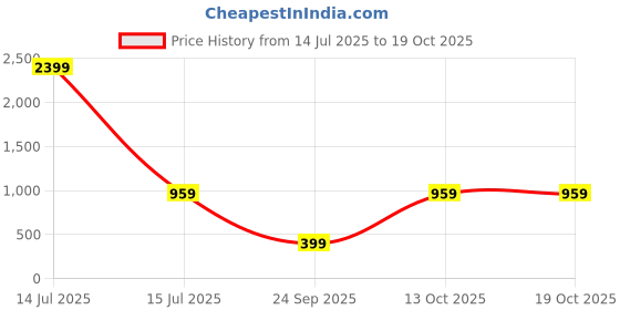 myntra.com attigo Unstitched Printed Cotton Blend Kurta & Patiyala Dress Material with Dupatta attigo Price History Graph from 14 Jul 2025 to 19 Oct 2025