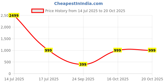 myntra.com attigo Unstitched Printed Cotton Blend Kurta & Patiyala Dress Material with Dupatta attigo Price History Graph from 14 Jul 2025 to 20 Oct 2025