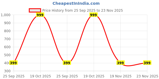 myntra.com attigo Unstitched Printed Cotton Blend Kurta & Patiyala Dress Material with Dupatta attigo Price History Graph from 25 Sep 2025 to 22 Nov 2025