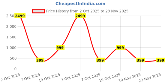 myntra.com attigo Unstitched Printed Cotton Blend Kurta & Patiyala Dress Material with Dupatta attigo Price History Graph from 2 Oct 2025 to 22 Nov 2025