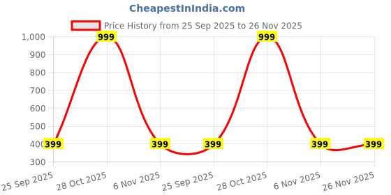 myntra.com attigo Unstitched Printed Cotton Blend Kurta & Patiyala Dress Material with Dupatta attigo Price History Graph from 25 Sep 2025 to 25 Nov 2025