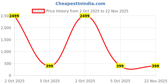 myntra.com attigo Unstitched Printed Cotton Blend Kurta & Patiyala Dress Material with Dupatta attigo Price History Graph from 2 Oct 2025 to 22 Nov 2025