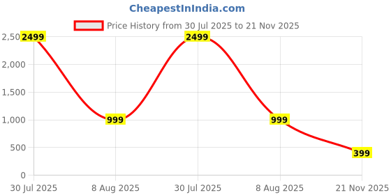 myntra.com attigo Unstitched Printed Cotton Blend Kurta & Patiyala Dress Material with Dupatta attigo Price History Graph from 30 Jul 2025 to 21 Nov 2025
