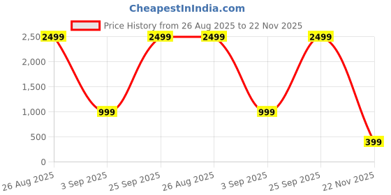 myntra.com attigo Unstitched Printed Cotton Blend Kurta & Patiyala Dress Material with Dupatta attigo Price History Graph from 26 Aug 2025 to 22 Nov 2025