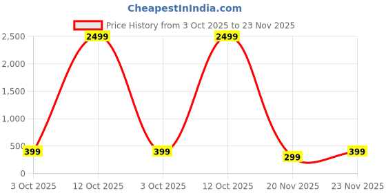 myntra.com attigo Unstitched Printed Cotton Blend Kurta & Patiyala Dress Material with Dupatta attigo Price History Graph from 3 Oct 2025 to 23 Nov 2025
