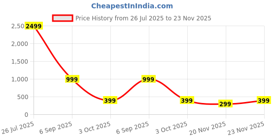 myntra.com attigo Unstitched Printed Cotton Blend Kurta & Patiyala Dress Material with Dupatta attigo Price History Graph from 26 Jul 2025 to 23 Nov 2025
