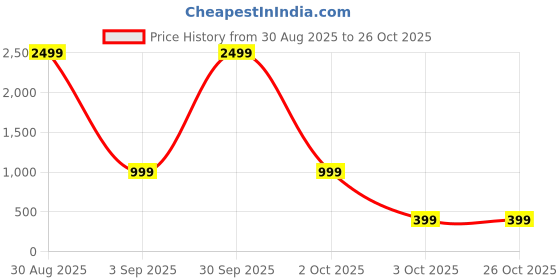 myntra.com attigo Unstitched Printed Cotton Blend Kurta & Patiyala Dress Material with Dupatta attigo Price History Graph from 30 Aug 2025 to 26 Oct 2025