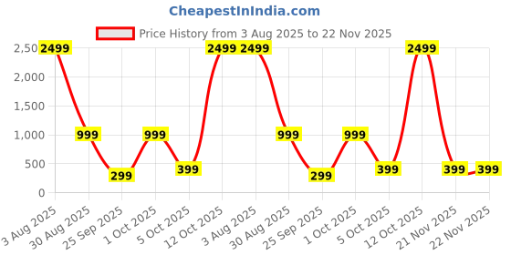 myntra.com attigo Unstitched Printed Cotton Blend Kurta & Patiyala Dress Material with Dupatta attigo Price History Graph from 3 Aug 2025 to 22 Nov 2025