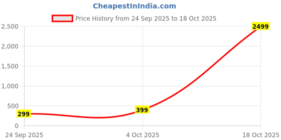 myntra.com attigo Unstitched Printed Cotton Blend Kurta & Patiyala Dress Material with Dupatta attigo Price History Graph from 24 Sep 2025 to 18 Oct 2025
