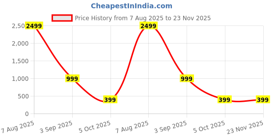 myntra.com attigo Unstitched Printed Cotton Blend Kurta & Patiyala Dress Material with Dupatta attigo Price History Graph from 7 Aug 2025 to 22 Nov 2025