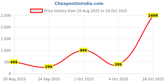 myntra.com attigo Unstitched Printed Cotton Blend Kurta & Patiyala Dress Material with Dupatta attigo Price History Graph from 20 Aug 2025 to 18 Oct 2025