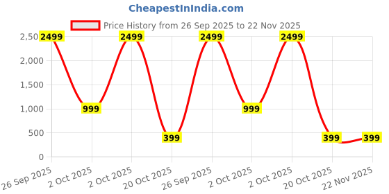 myntra.com attigo Unstitched Printed Cotton Blend Kurta & Patiyala Dress Material with Dupatta attigo Price History Graph from 26 Sep 2025 to 22 Nov 2025