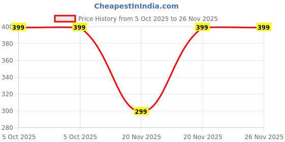 myntra.com attigo Unstitched Printed Cotton Blend Kurta & Patiyala Dress Material with Dupatta attigo Price History Graph from 5 Oct 2025 to 25 Nov 2025
