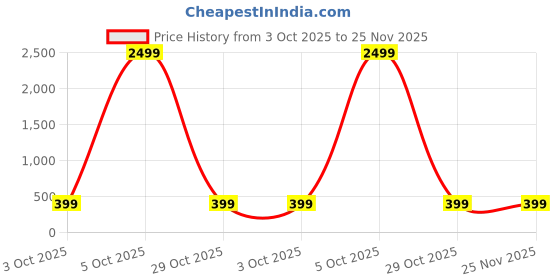 myntra.com attigo Unstitched Printed Cotton Blend Kurta & Patiyala Dress Material with Dupatta attigo Price History Graph from 3 Oct 2025 to 25 Nov 2025