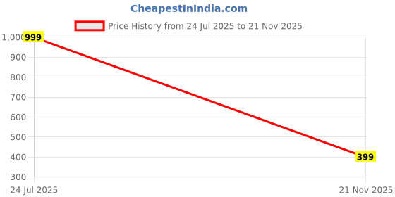 myntra.com attigo Unstitched Printed Cotton Blend Kurta & Patiyala Dress Material with Dupatta attigo Price History Graph from 24 Jul 2025 to 21 Nov 2025