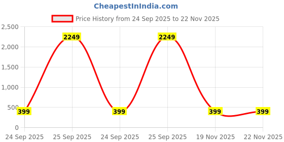 myntra.com attigo Unstitched Printed Cotton Blend Kurta & Patiyala Dress Material with Dupatta attigo Price History Graph from 24 Sep 2025 to 22 Nov 2025