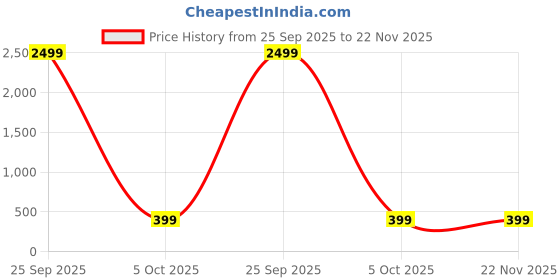 myntra.com attigo Unstitched Printed Cotton Blend Kurta & Patiyala Dress Material with Dupatta attigo Price History Graph from 25 Sep 2025 to 22 Nov 2025
