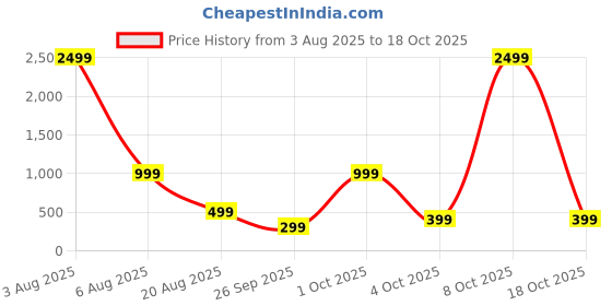 myntra.com attigo Unstitched Printed Cotton Blend Kurta & Patiyala Dress Material with Dupatta attigo Price History Graph from 3 Aug 2025 to 18 Oct 2025