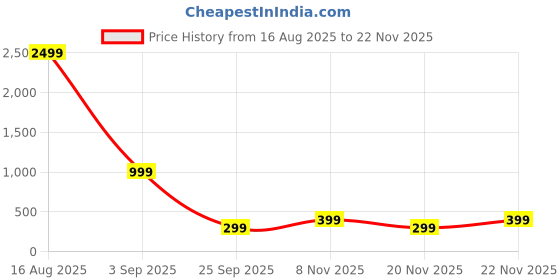 myntra.com attigo Unstitched Printed Cotton Blend Kurta & Patiyala Dress Material with Dupatta attigo Price History Graph from 16 Aug 2025 to 22 Nov 2025
