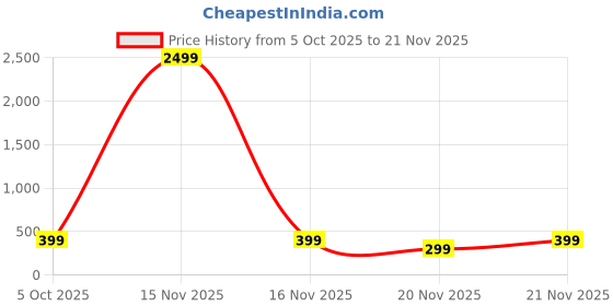 myntra.com attigo Unstitched Printed Cotton Blend Kurta & Patiyala Dress Material with Dupatta attigo Price History Graph from 5 Oct 2025 to 21 Nov 2025