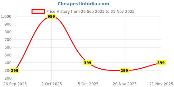 myntra.com attigo Unstitched Printed Cotton Blend Kurta & Patiyala Dress Material with Dupatta attigo Price History Graph from 26 Sep 2025 to 21 Nov 2025