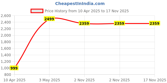 myntra.com UNSULLY Men Black Windcheater Training or Gym Sporty Jacket unsully Price History Graph from 10 Apr 2025 to 17 Nov 2025