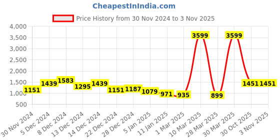 myntra.com Untamed Clothing Women Printed Night suit untamed clothing Price History Graph from 30 Nov 2024 to 2 Nov 2025