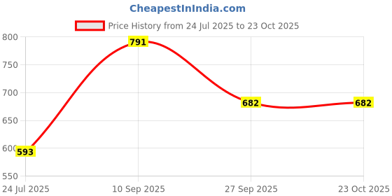 myntra.com Untamed Clothing Women Printed Night suit untamed clothing Price History Graph from 24 Jul 2025 to 22 Oct 2025
