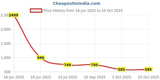 myntra.com Untamed Clothing Women Typography Organic Cotton Boxy T-shirt untamed clothing Price History Graph from 16 Jun 2025 to 25 Oct 2025