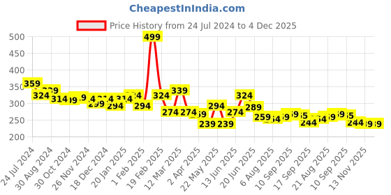 myntra.com Unwind by Yellow Chimes Black & White Geometric Drop Earrings unwind by yellow chimes Price History Graph from 24 Jul 2024 to 4 Dec 2025