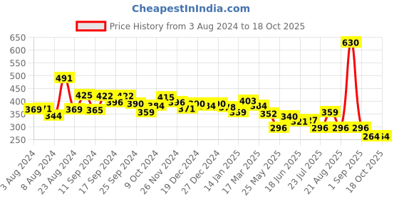 myntra.com Unwind by Yellow Chimes Black Bold Link Chain Design Dangler Earring unwind by yellow chimes Price History Graph from 3 Aug 2024 to 18 Oct 2025