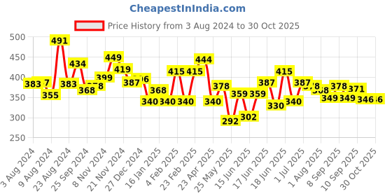 myntra.com Unwind by Yellow Chimes Black Contemporary Drop Earrings unwind by yellow chimes Price History Graph from 3 Aug 2024 to 29 Oct 2025