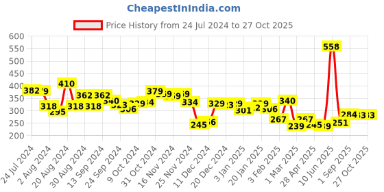 myntra.com Unwind by Yellow Chimes Black Contemporary Studs Earrings unwind by yellow chimes Price History Graph from 24 Jul 2024 to 26 Oct 2025