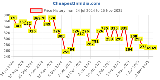 myntra.com Unwind by Yellow Chimes Black Crystal Contemporary Drop Earrings unwind by yellow chimes Price History Graph from 24 Jul 2024 to 24 Nov 2025