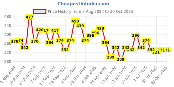 myntra.com Unwind by Yellow Chimes Black Crystal Studded Geometric Drop Earrings unwind by yellow chimes Price History Graph from 3 Aug 2024 to 29 Oct 2025