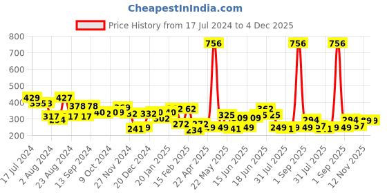 myntra.com Unwind by Yellow Chimes Black Pearl Studded Geometric Drop Earrings unwind by yellow chimes Price History Graph from 17 Jul 2024 to 4 Dec 2025