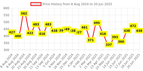 myntra.com Unwind by Yellow Chimes Black Square bold design necklace unwind by yellow chimes Price History Graph from 8 Aug 2024 to 20 Jun 2025