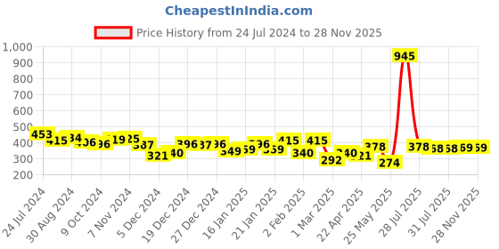 myntra.com Unwind by Yellow Chimes Blue Contemporary Drop Earrings unwind by yellow chimes Price History Graph from 24 Jul 2024 to 27 Nov 2025