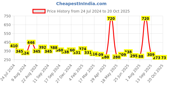 myntra.com Unwind by Yellow Chimes Blue Contemporary Drop Earrings unwind by yellow chimes Price History Graph from 24 Jul 2024 to 20 Oct 2025