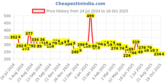 myntra.com Unwind by Yellow Chimes Brown Chain Designed Drop Earrings unwind by yellow chimes Price History Graph from 24 Jul 2024 to 15 Oct 2025