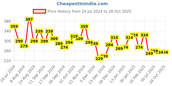 myntra.com Unwind by Yellow Chimes Brown Teddy Bear Studs unwind by yellow chimes Price History Graph from 24 Jul 2024 to 28 Oct 2025