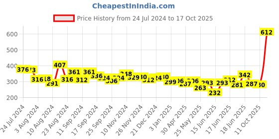myntra.com Unwind by Yellow Chimes Gold-Plated & White Contemporary Studs Earrings unwind by yellow chimes Price History Graph from 24 Jul 2024 to 17 Oct 2025