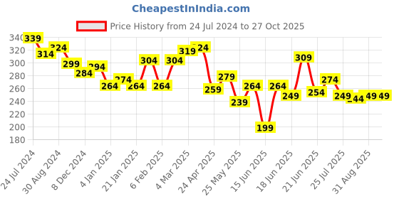 myntra.com Unwind by Yellow Chimes Gold-Plated & White Crystals Studded Classic Studs Earrings unwind by yellow chimes Price History Graph from 24 Jul 2024 to 27 Oct 2025