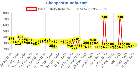 myntra.com Unwind by Yellow Chimes Gold-Plated & White Sparkle Long Dangle Earrings unwind by yellow chimes Price History Graph from 24 Jul 2024 to 20 Nov 2025