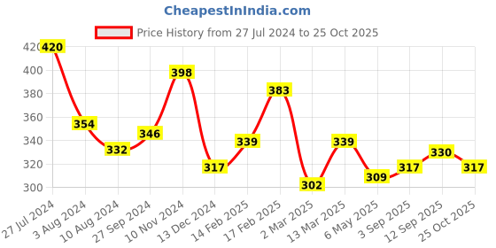 myntra.com Unwind by Yellow Chimes Gold-Plated Chain Designed Finger Ring unwind by yellow chimes Price History Graph from 27 Jul 2024 to 25 Oct 2025