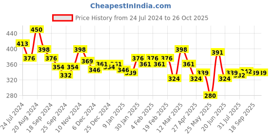myntra.com Unwind by Yellow Chimes Gold-Plated Circular Pendant With Chain unwind by yellow chimes Price History Graph from 24 Jul 2024 to 26 Oct 2025