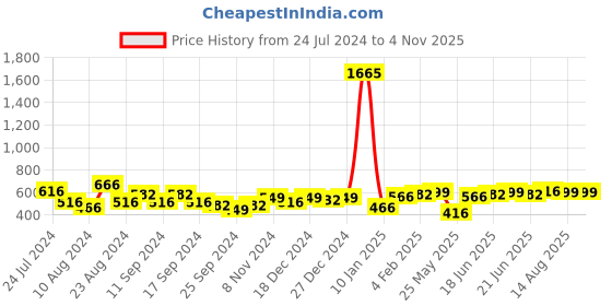 myntra.com Unwind by Yellow Chimes Gold Plated Contemporary Drop Earrings unwind by yellow chimes Price History Graph from 24 Jul 2024 to 3 Nov 2025