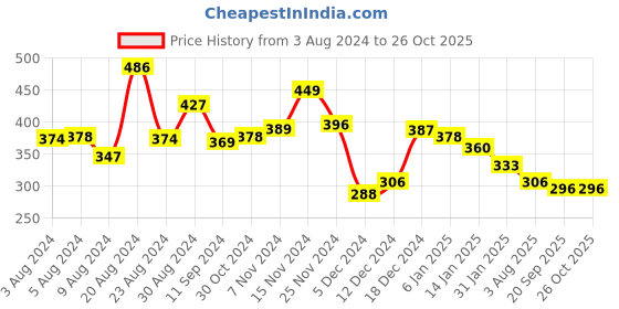 myntra.com Unwind by Yellow Chimes Gold Plated Contemporary Studs Earrings unwind by yellow chimes Price History Graph from 3 Aug 2024 to 25 Oct 2025