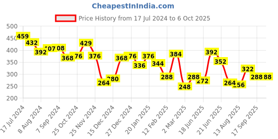 myntra.com Unwind by Yellow Chimes Gold Plated Multi Layer Head Chain unwind by yellow chimes Price History Graph from 17 Jul 2024 to 6 Oct 2025