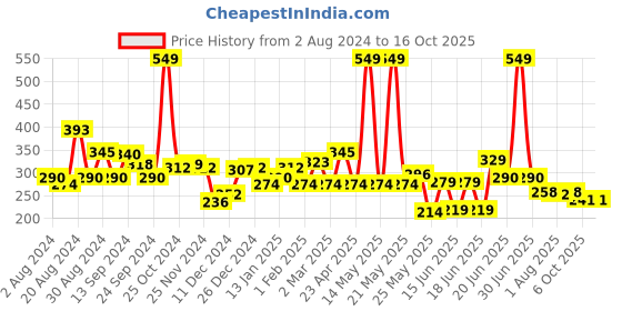 myntra.com Unwind by Yellow Chimes Gold-Plated Multi Layer Hoop Earrings unwind by yellow chimes Price History Graph from 2 Aug 2024 to 16 Oct 2025